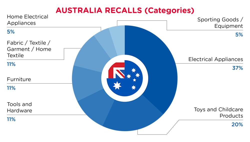 November Recalls Australia Categories