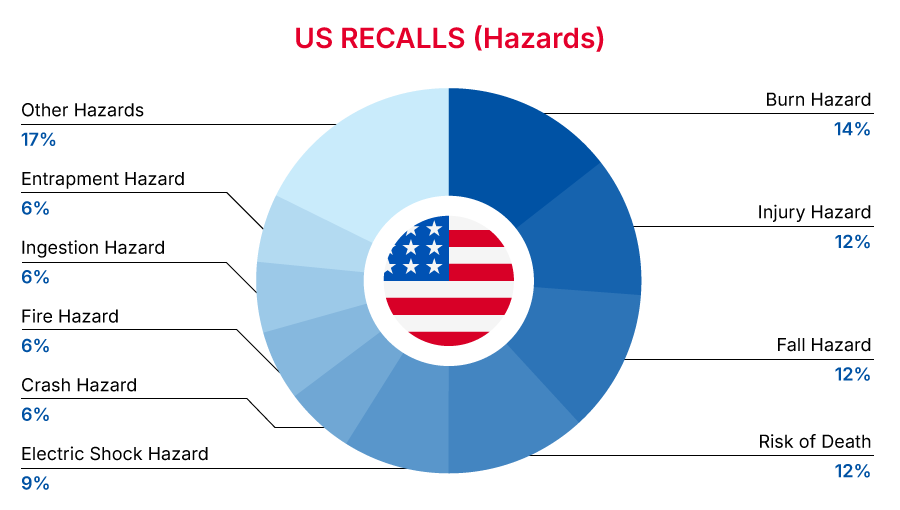 United States (US) Recalls Summary (01 January 2025 to 31 January 2025) - hazards