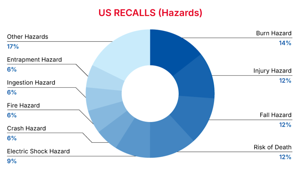 United States (US) Recalls Summary (01 January 2025 to 31 January 2025) - hazards
