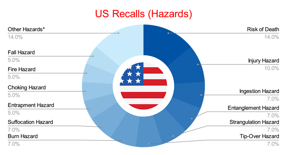 US Recalls (Hazards) - May 2025