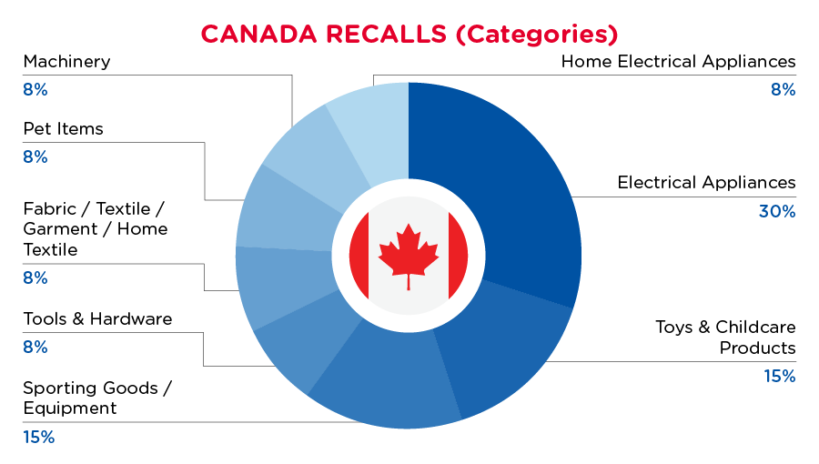July 2024 Canada Recalls Categories
