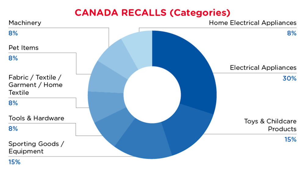 July 2024 Canada Recalls Categories