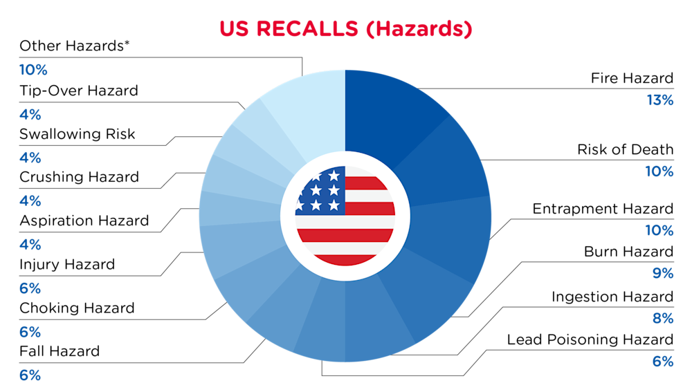 QIMA-Pie Chart-2025-June-Hazards-US-D1-01