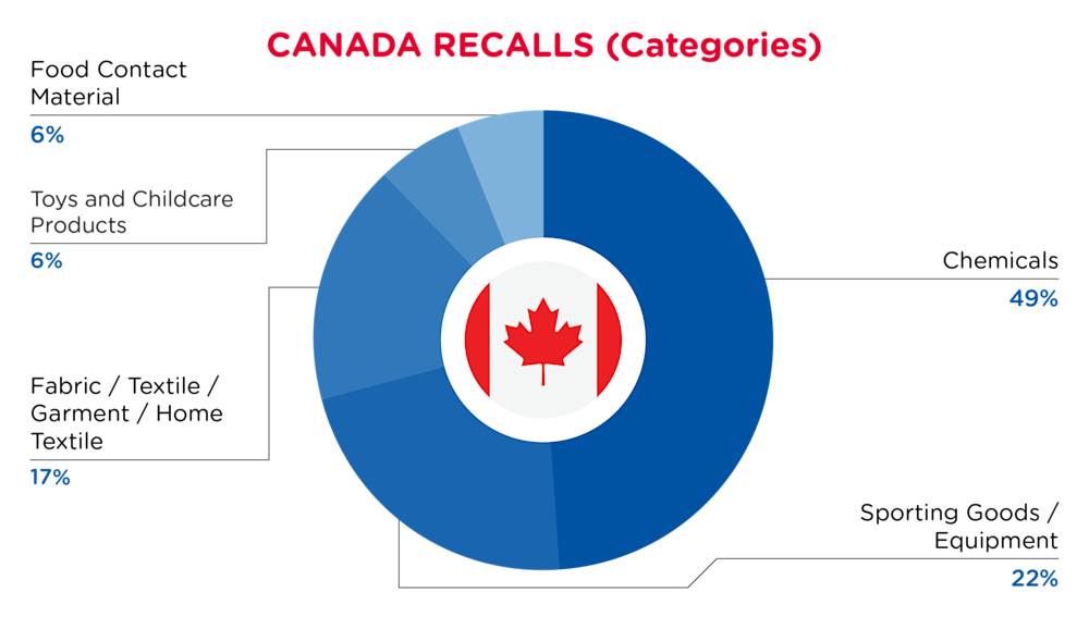 November Recalls Canada Categories