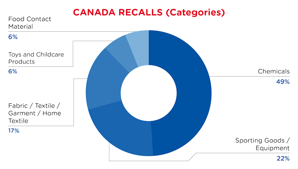 November Recalls Canada Categories