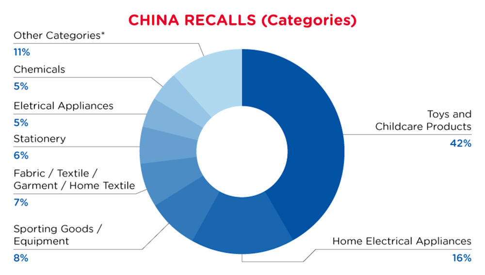 may-china-recalls-categories