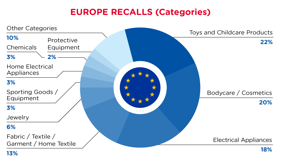 qima-recap-2022-06-recall-europe-categories