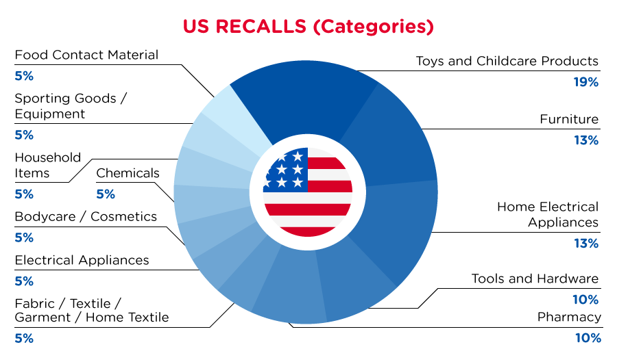 qima-recap-2022-05-recall-us-categories