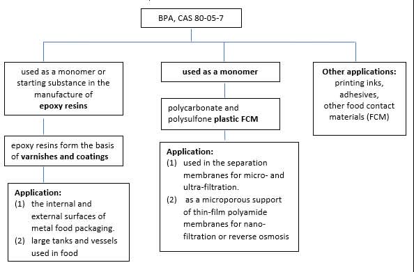 Current application of BPA