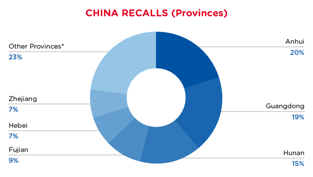 July 2024 China Provinces Recalls
