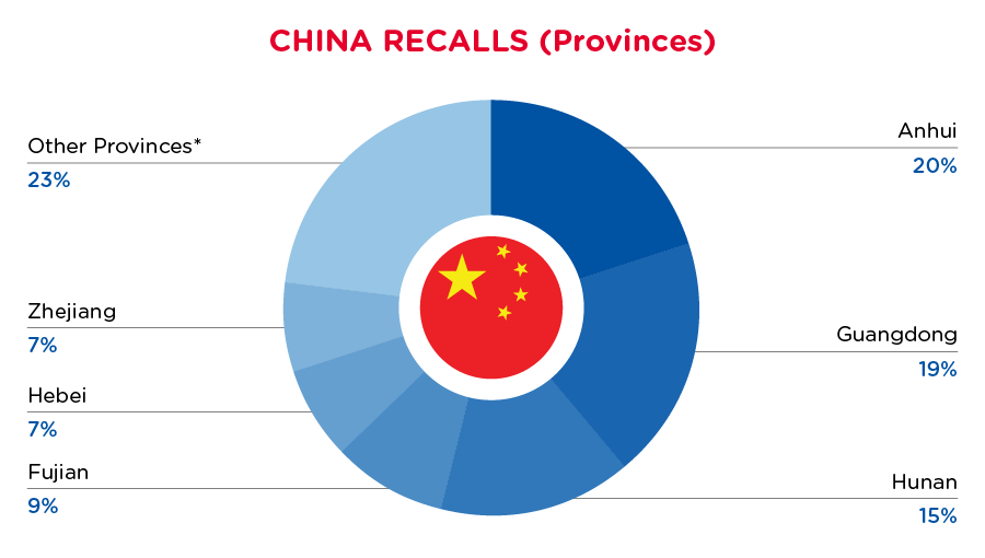 July 2024 China Provinces Recalls