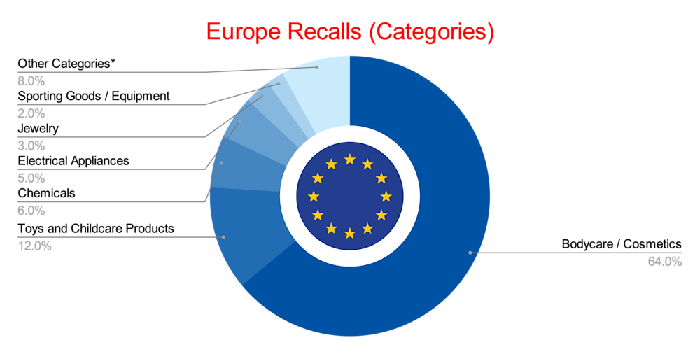 Europe Recalls (Categories) - May 2025