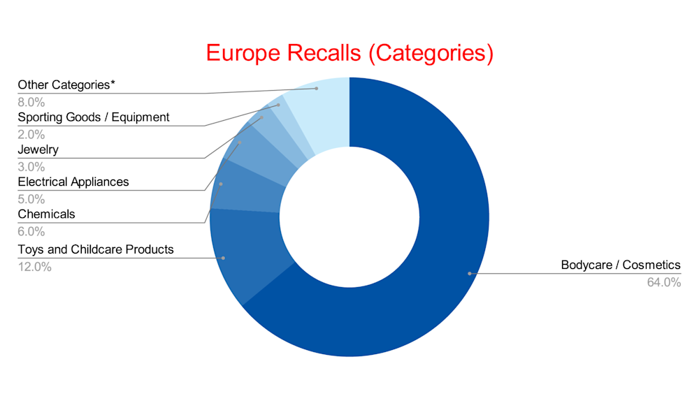 Europe Recalls (Categories) - May 2025
