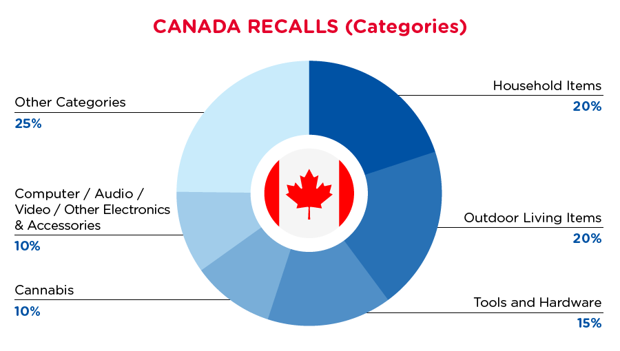 qima-recap-2021-08-canada-categories
