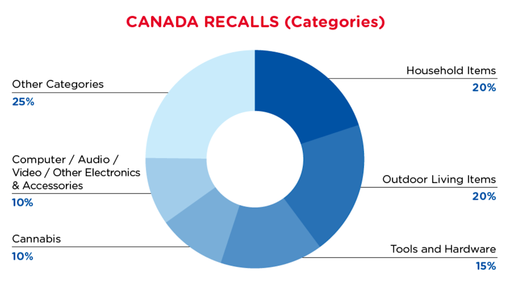 qima-recap-2021-08-canada-categories