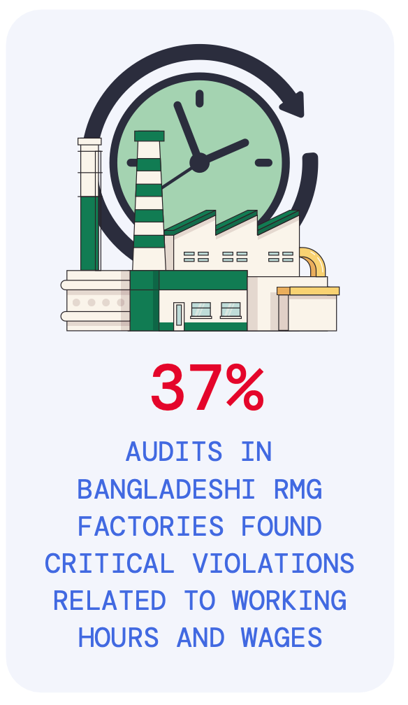 Violations found in Bangladeshi RMG Factories