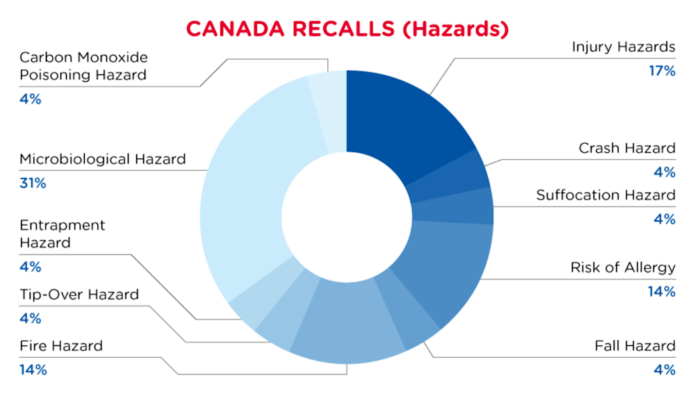 QIMA-Pie-Chart-2023-February-Haz_CA