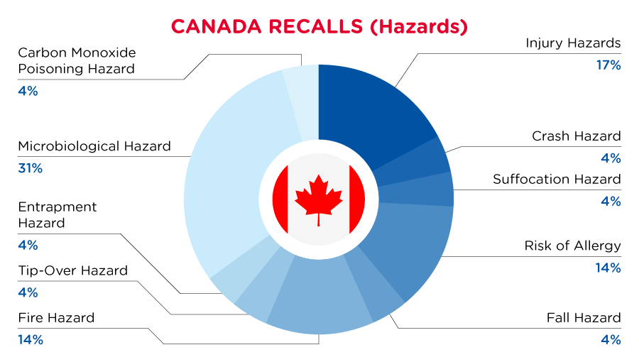 QIMA-Pie-Chart-2023-February-Haz_CA