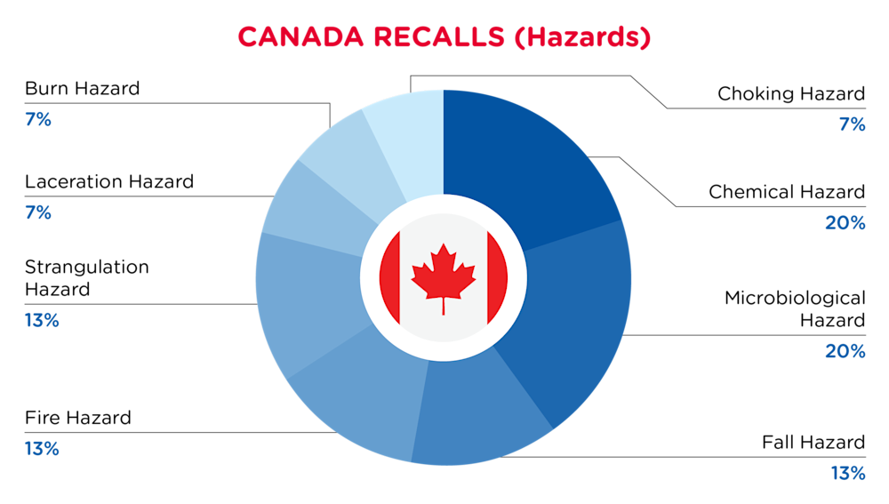 QIMA-Pie Chart-2026-February-Hazards-CANADA-D1
