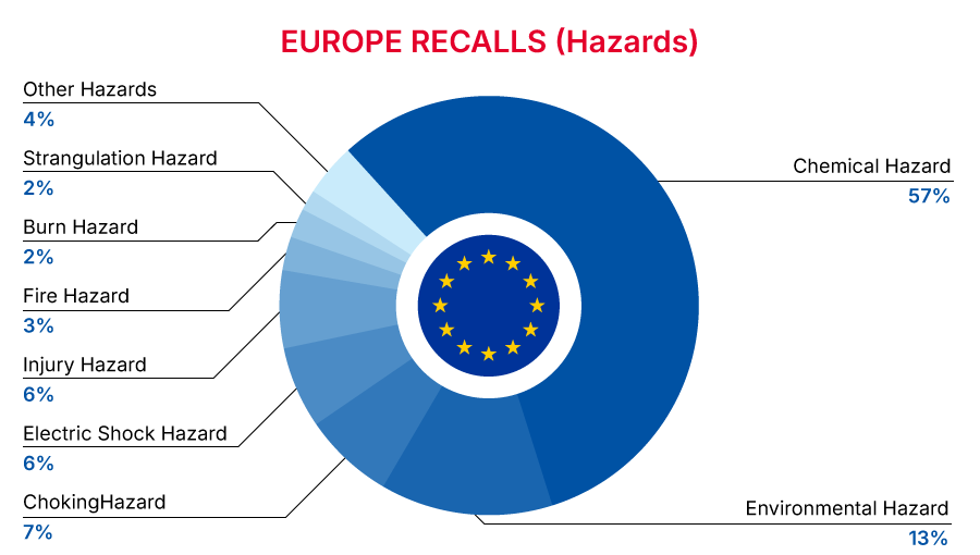 Europe Recalls Summary (01 January 2025 to 31 January 2025) - Hazards