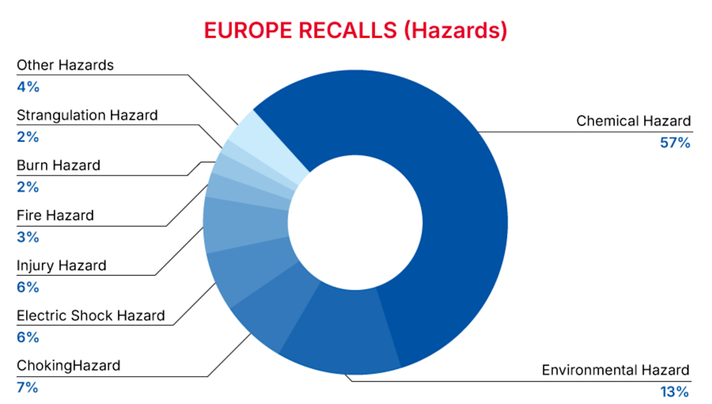 Europe Recalls Summary (01 January 2025 to 31 January 2025) - Hazards