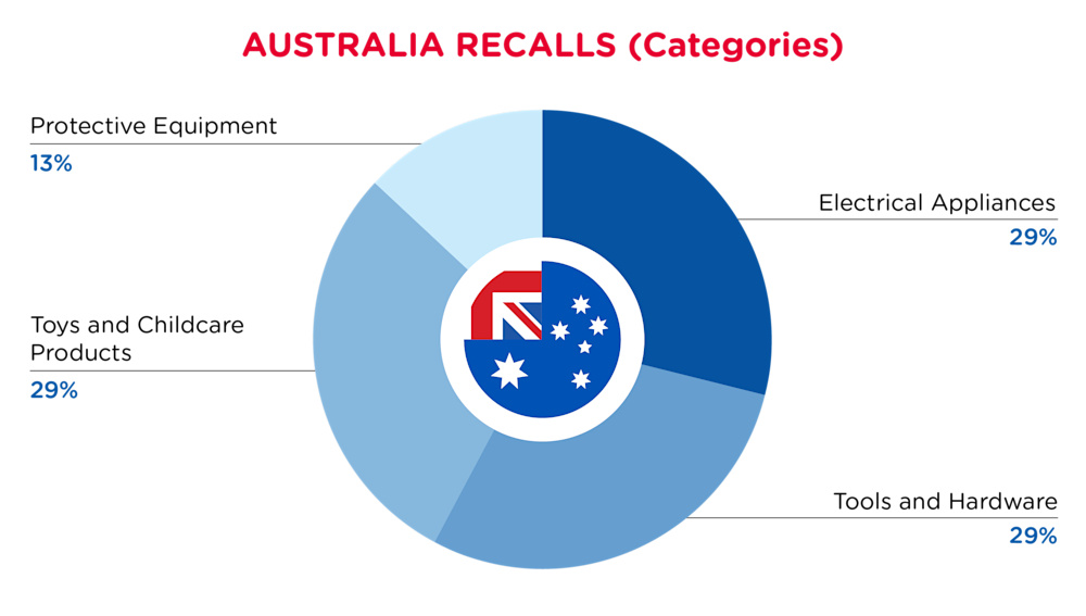 QIMA-Pie Chart-2025-September-Categories-AUSTRALIA-D1
