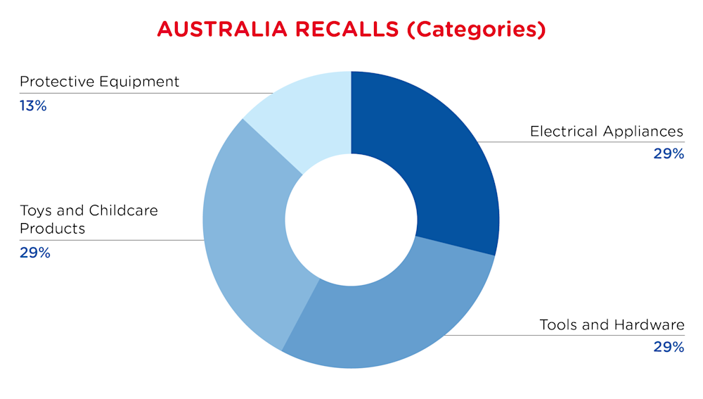 QIMA-Pie Chart-2025-September-Categories-AUSTRALIA-D1