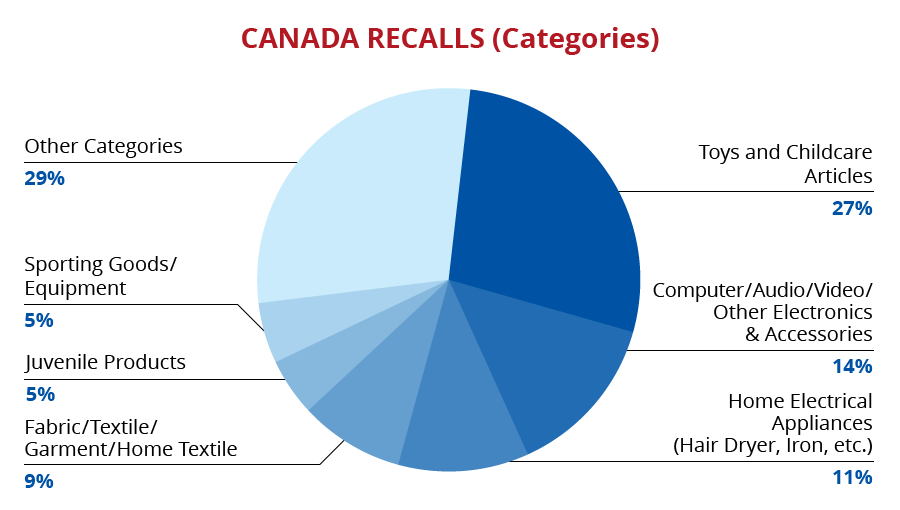 qima-recap-2018-07-recall-canada-categories