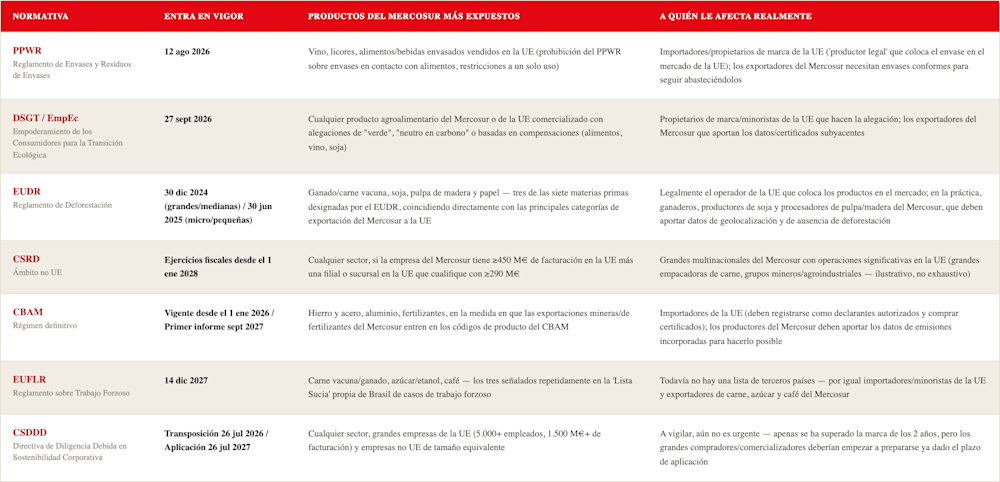ES - Mercosur EU Regulation Tracker-selection