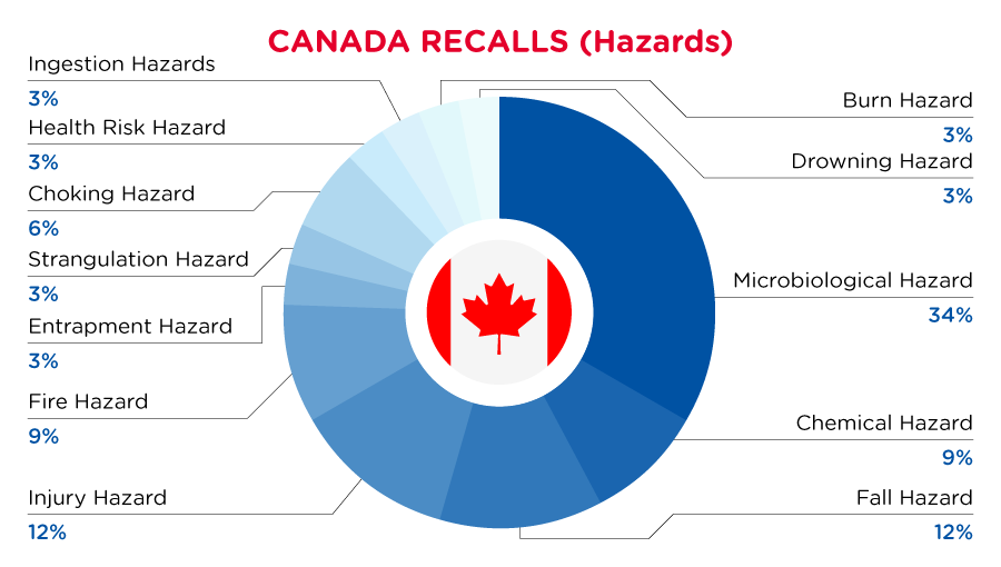 2022-11-canada-recalls-summary-hazards
