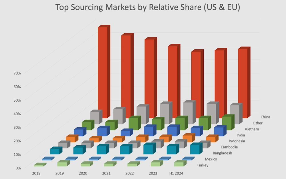 Top Sourcing Markets by Relative Share