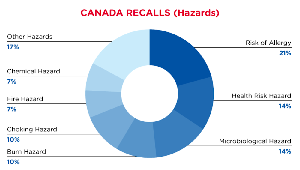qima-recap-2022-03-recall-canada-hazards