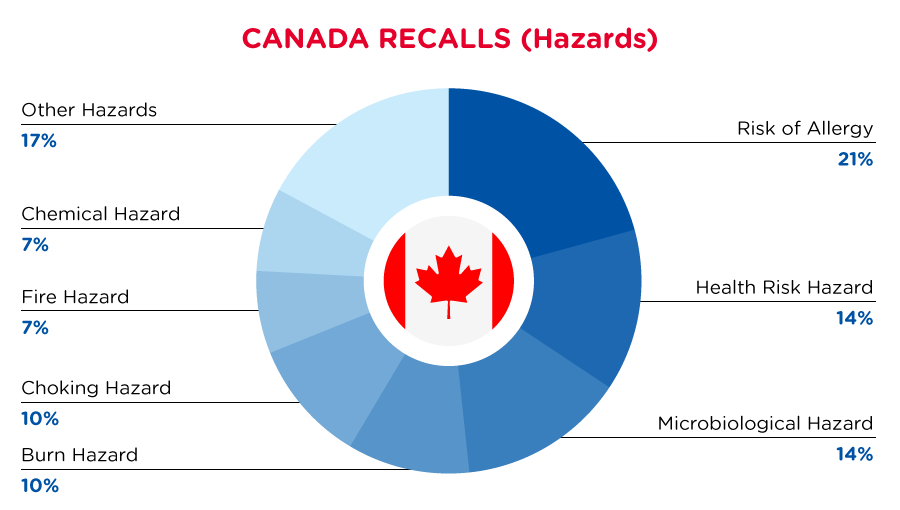 qima-recap-2022-03-recall-canada-hazards
