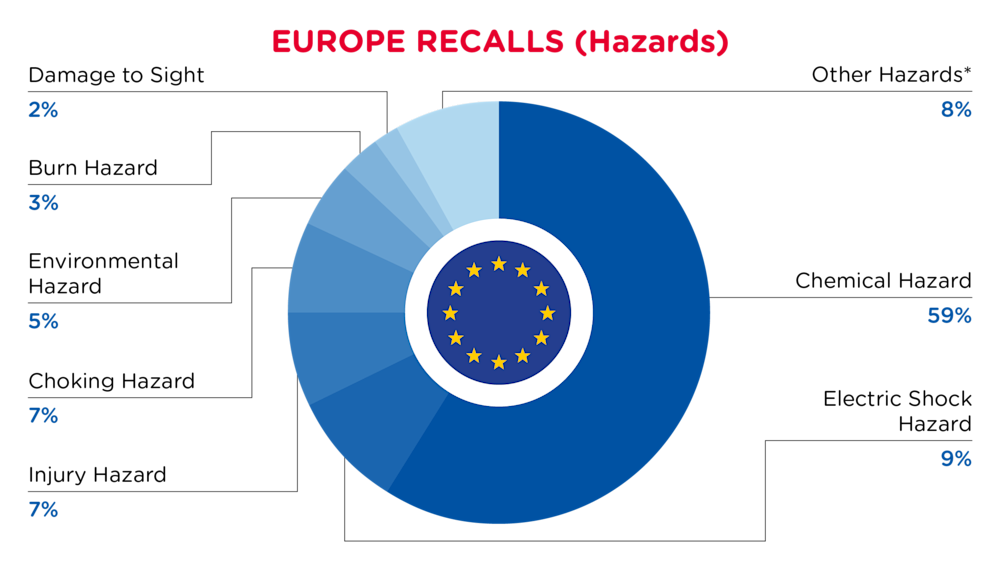 QIMA-Pie Chart-2025-January-Hazards-EUROPE