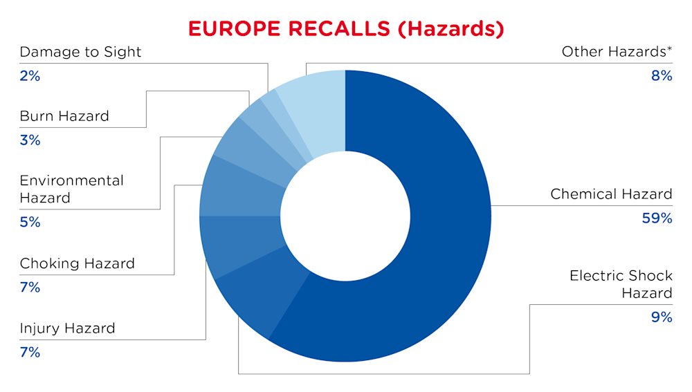 QIMA-Pie Chart-2025-January-Hazards-EUROPE