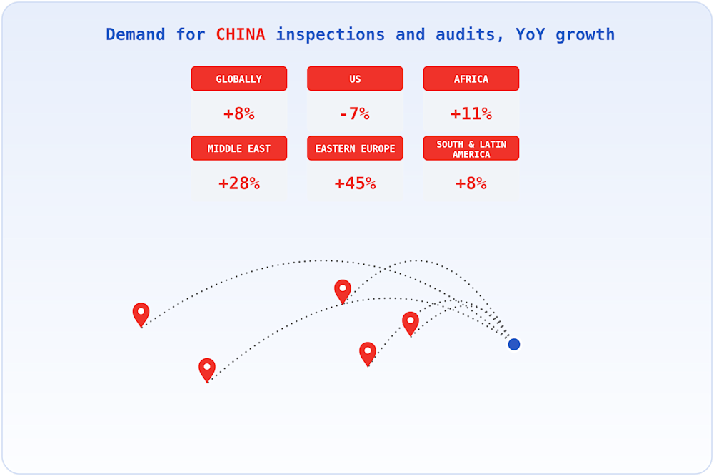 Demand for China inspections and audits, YoY growth