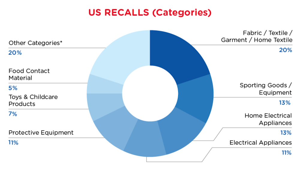 mar-reg-recall-us-categories