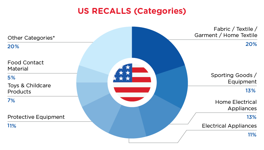 mar-reg-recall-us-categories