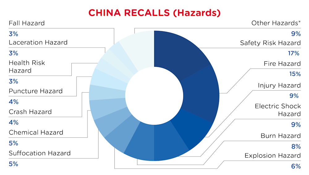 China Recalls Hazards December