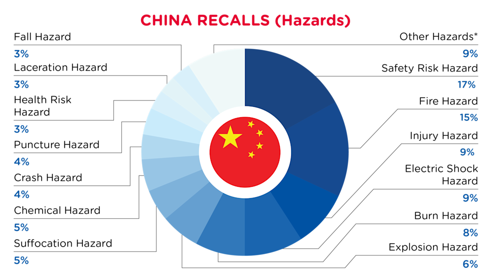 China Recalls Hazards December