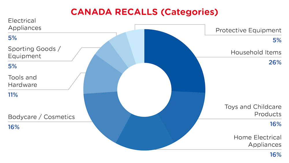 QIMA-Pie Chart-2026-March-Categories-CANADA-D1