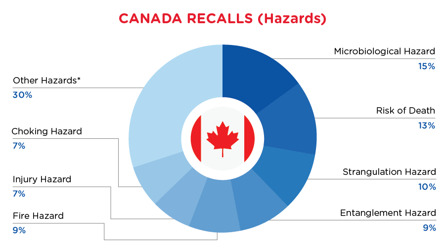 QIMA-Pie-Chart-2024-January-Haza-Canada
