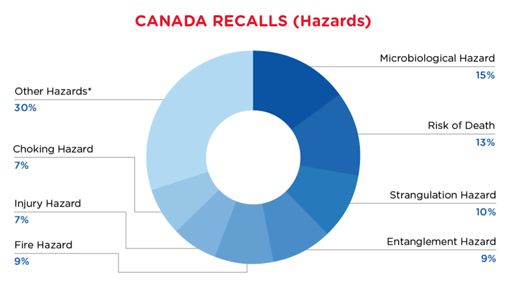 QIMA-Pie-Chart-2024-January-Haza-Canada