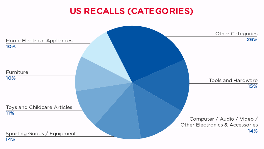 qima-recap-2019-10-recalls_us_categories