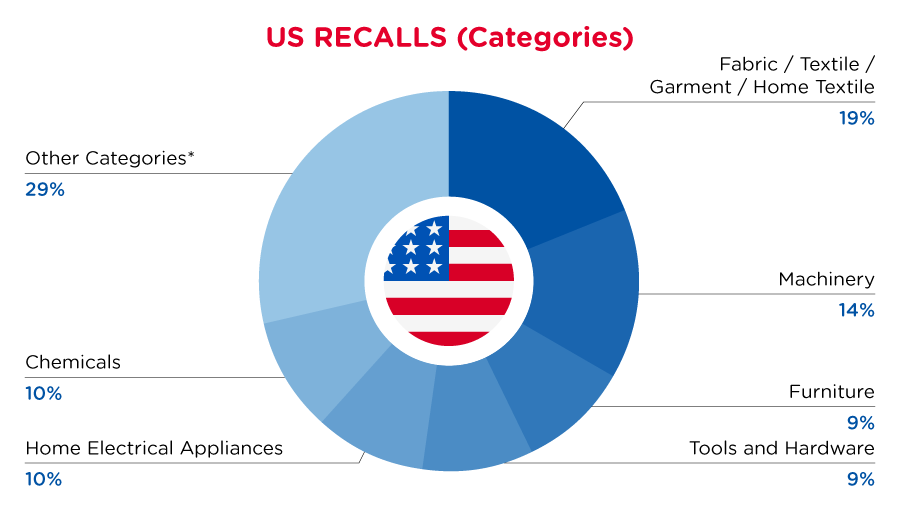 June_2024_USA_Recalls_Categories