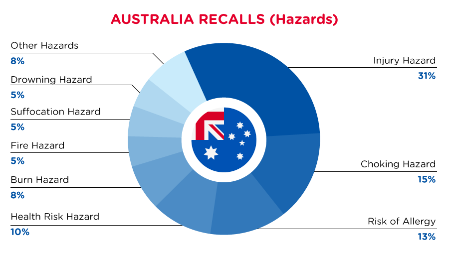 qima-recap-2022-03-recall-australia-hazards