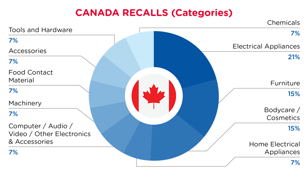 QIMA-Pie Chart-2026-January-Categories-CANADA-D1