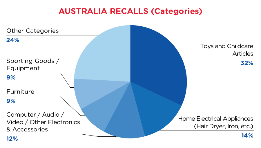 qima-recap-2021-01-recall-australia-categories