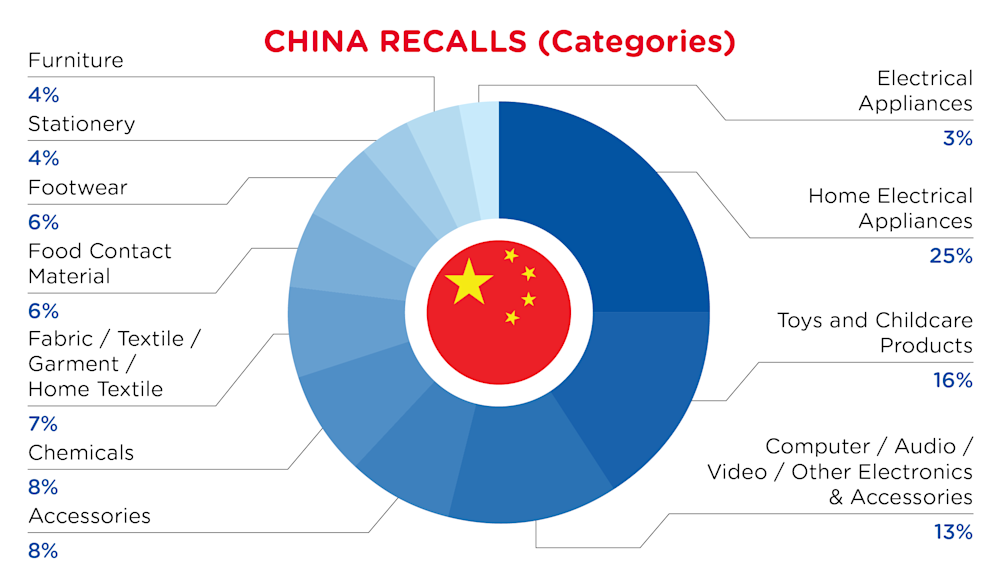 QIMA-Pie Chart-2026-October-Categories-CHINA-Flag