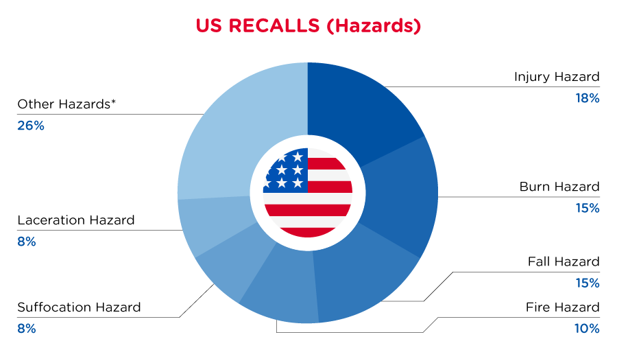 may-usa-recall-hazards